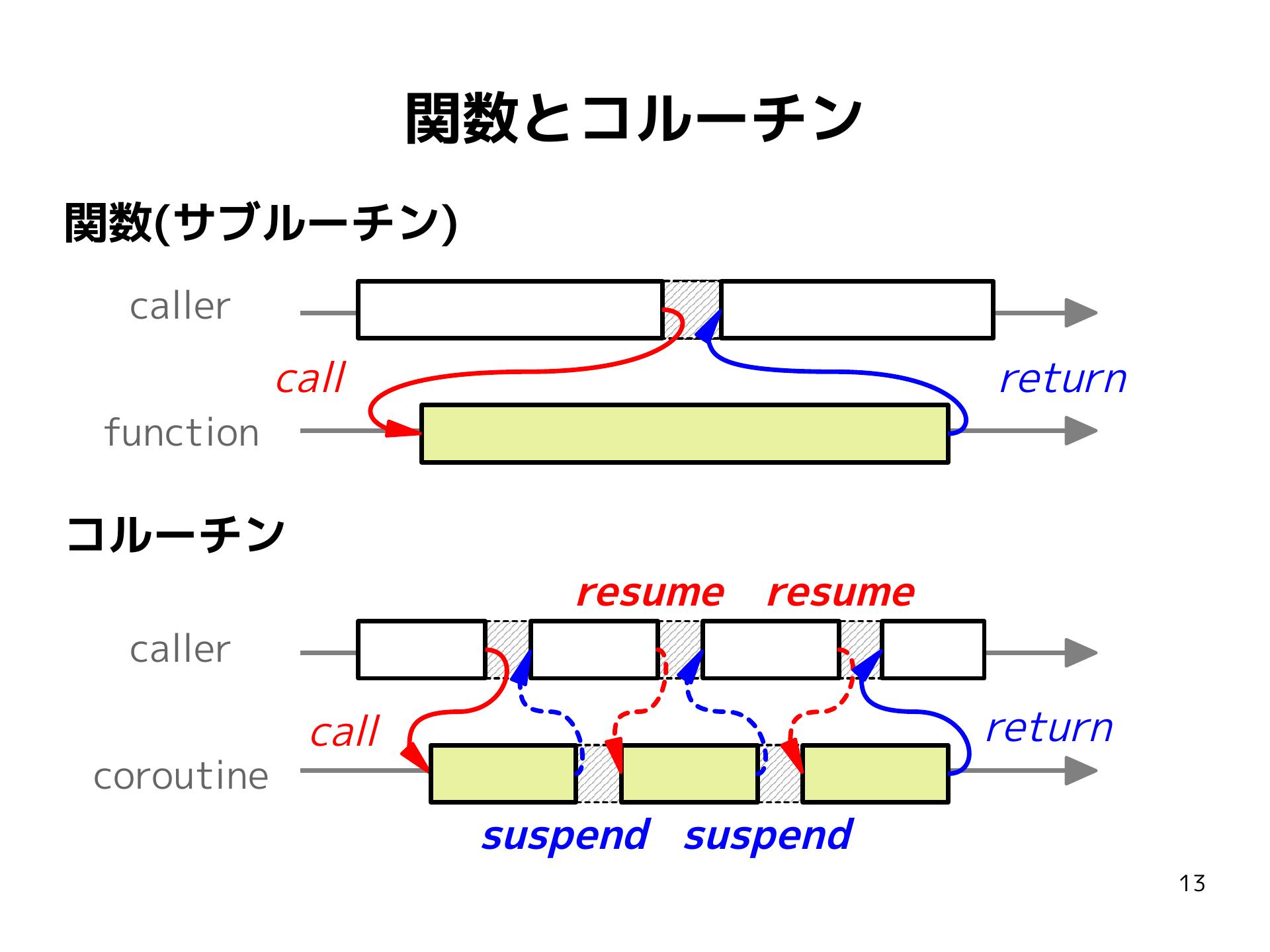 C++20のコルーチンを理解したい #coroutine - Qiita