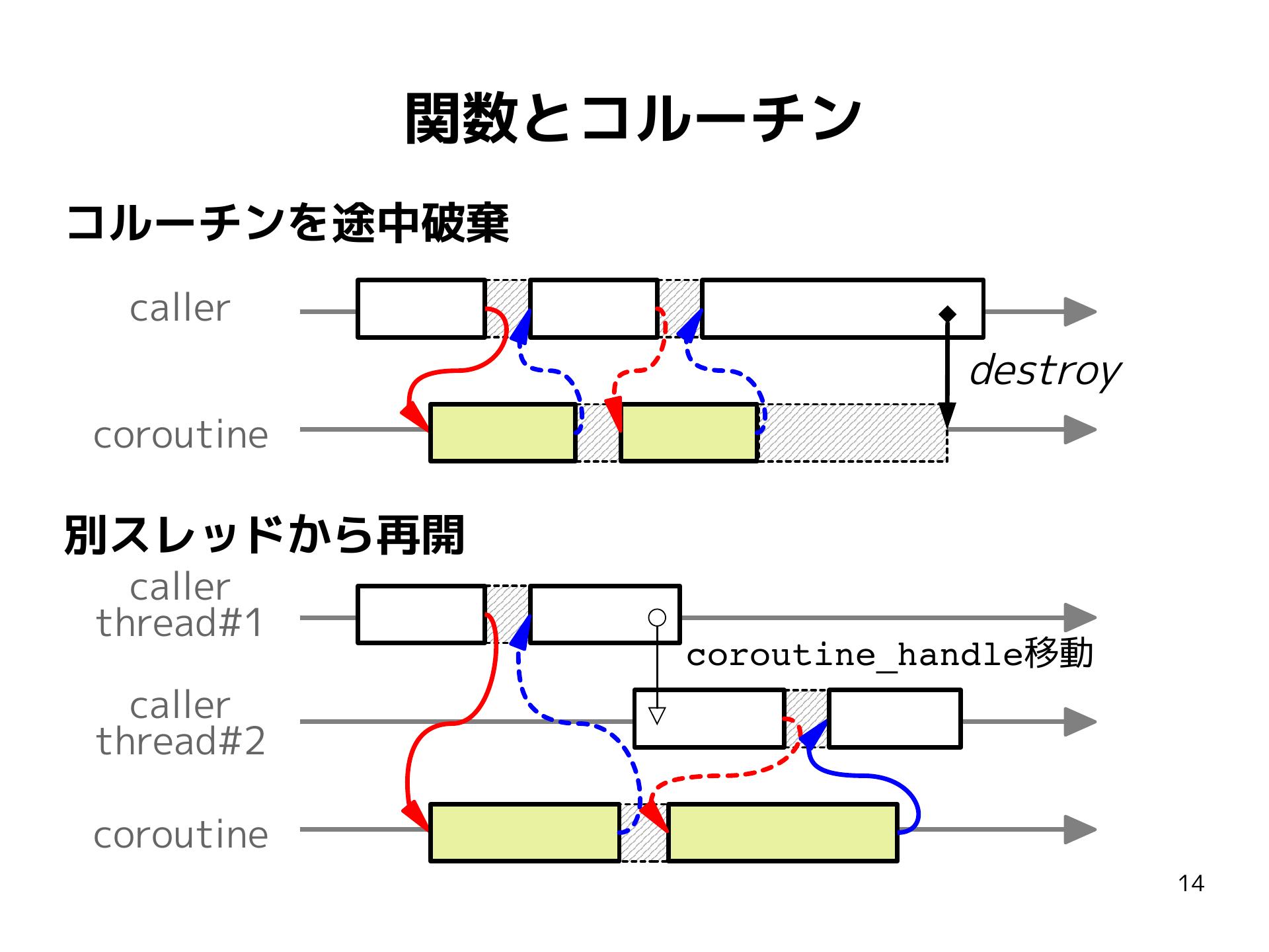C++20のコルーチンを理解したい #coroutine - Qiita